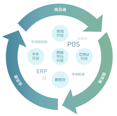 零售企业转型必看 全渠道业务导入方法（下）——深化电商融合与供应链协同